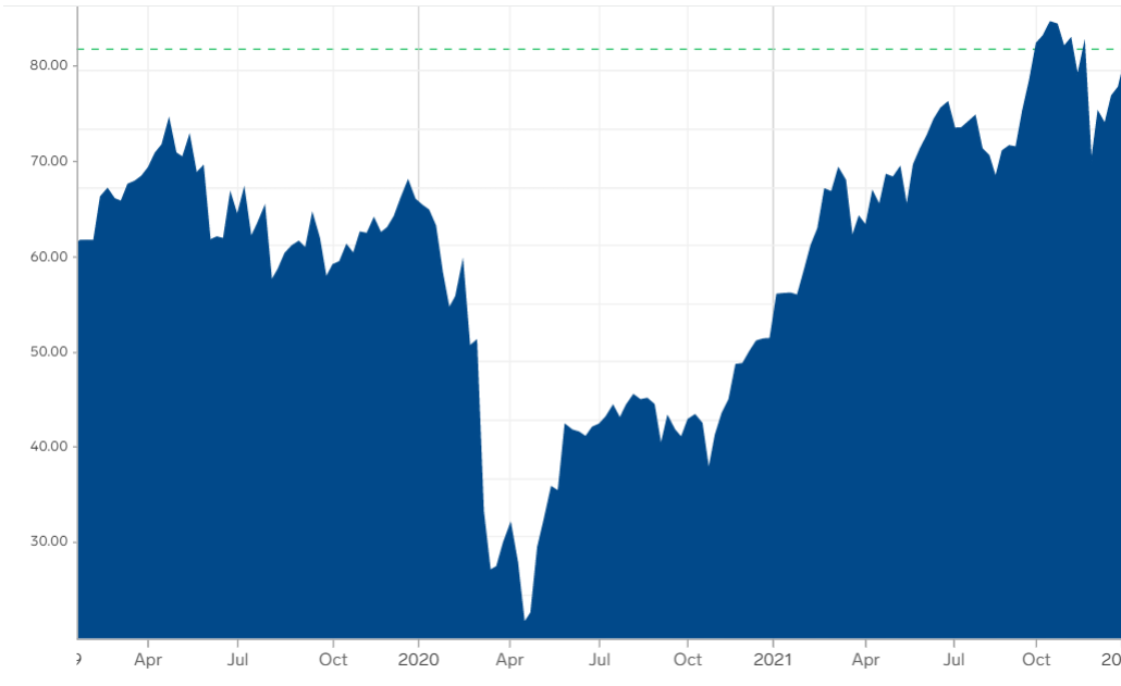 Crude oil price chart 2021