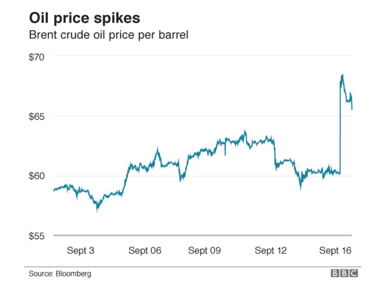 Oil prices soar after attacks halve Saudi output
