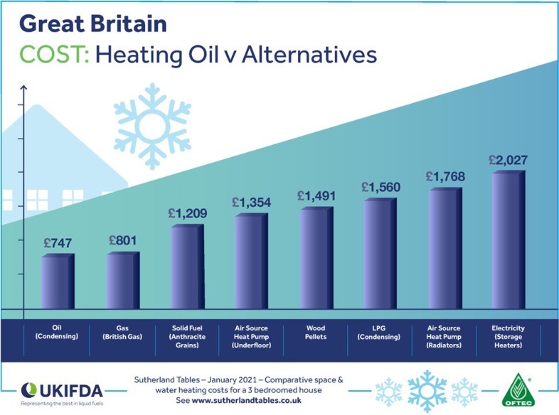 Heating Oil is the cheapest home heating fuel in the UK !