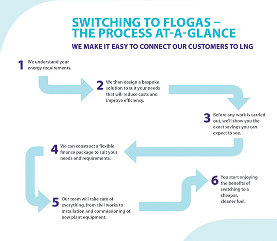 Switch To LNG & Save Money - Flogas LNG Supplier