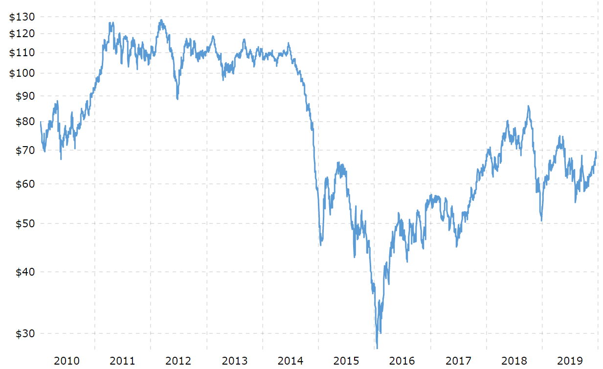 Brent Crude prices 2010 to 2019 inc