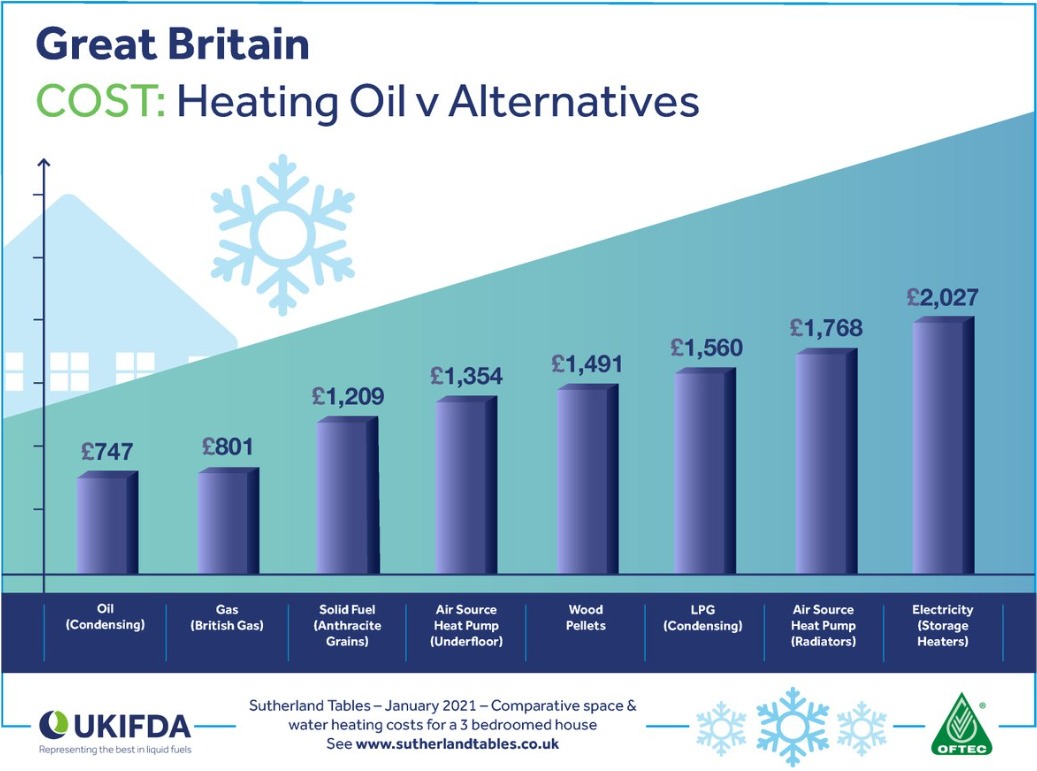 Cost of Oil Central Heating verses alternatives January 2021