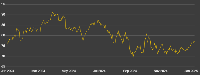 Brent Crude 2024