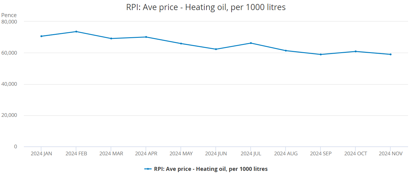 2024 Heating Oil Price RPI index
