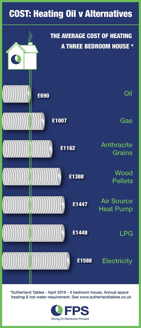 heating-oil-is-the-cheapest-home-heating-fuel-by-far-goff-petroleum