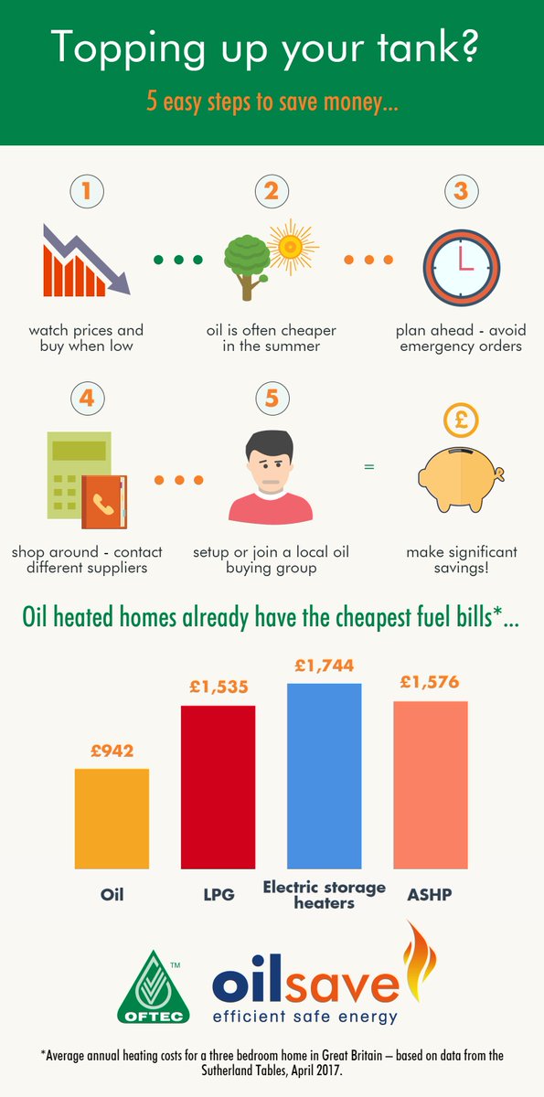 Oftec 5 easy steps to save money on Heating Oil