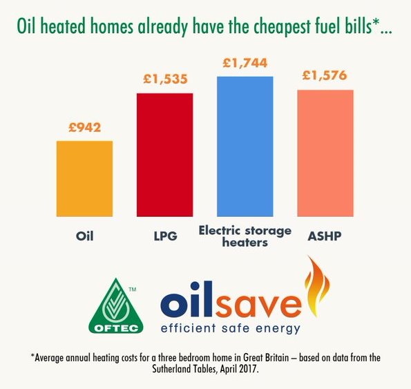 Heating Oil Burning Households Have Lowest Fuel Bills - Goff Petroleum