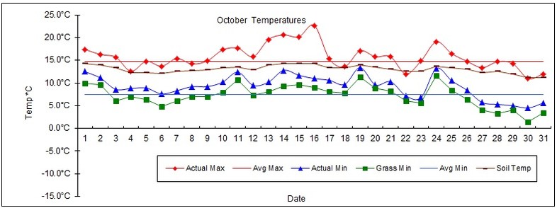 Goff Heating Oil Weather Station Statistics October 2017