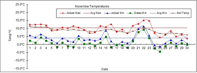 Goff Heating Oil Weather Station Statistics November 2017