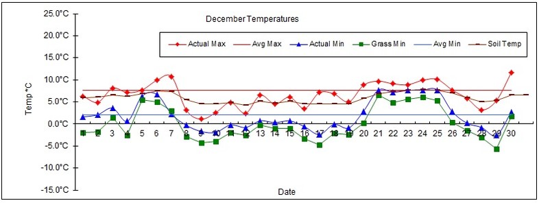 Goff Heating Oil Weather Station Statistics December 2017