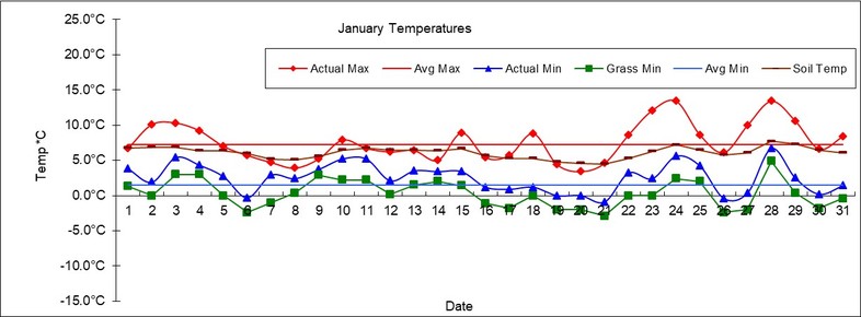 Goff Heating Oil Weather Station Statistics January 2018