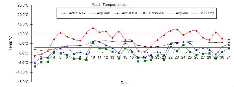 Goff Heating Oil Weather Station Statistics March 2018