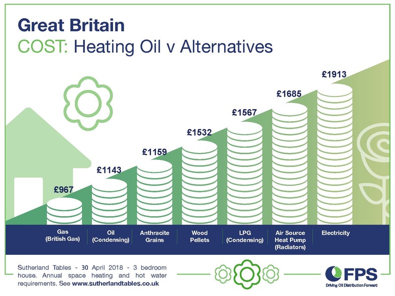 Heating Oil remains the cheapest off-grid option