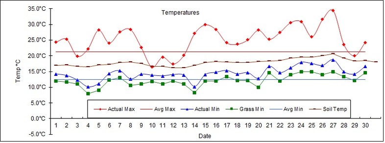 Goff Heating Oil Weather Station Statistics July 2018