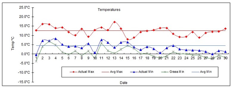 Goff Heating Oil Weather Station Statistics April 2016