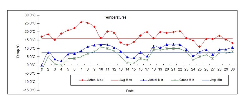 Goff Heating Oil Weather Station Statistics May 2016