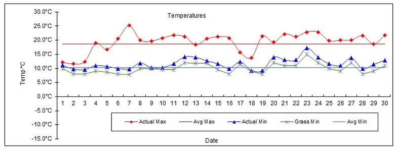 Goff Heating Oil Weather Station Statistics June 2016