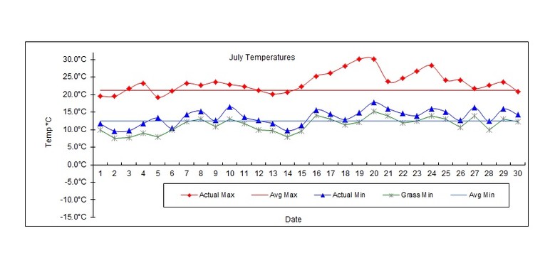 Goff Heating Oil Weather Station Statistics July 2016