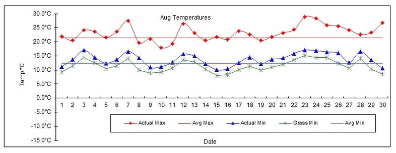 Goff Heating Oil Weather Station Statistics August 2016