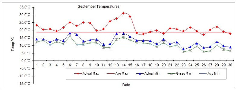Goff Heating Oil Weather Station Statistics September 2016