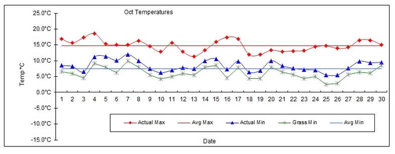 Goff Heating Oil Weather Station Statistics October 2016