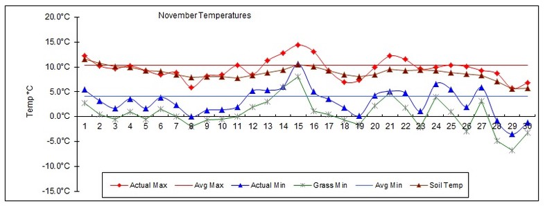 Goff Heating Oil Weather Station Statistics November 2016
