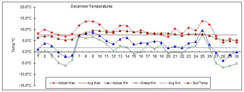 Goff Heating Oil Weather Station Statistics December 2016