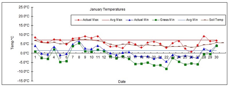 Goff Heating Oil Weather Station Statistics January 2017