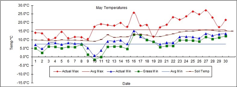 Goff Heating Oil Weather Station Statistics May 2017