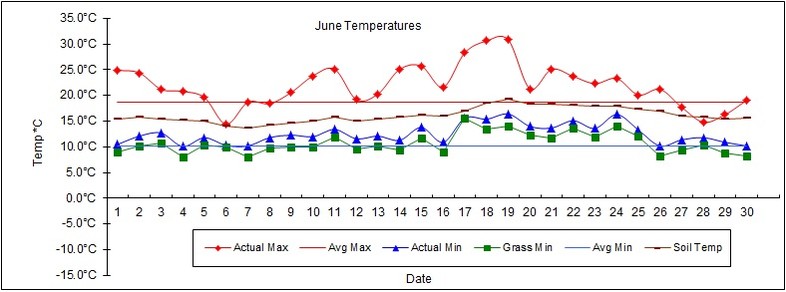 Goff Heating Oil Weather Station Statistics June 2017