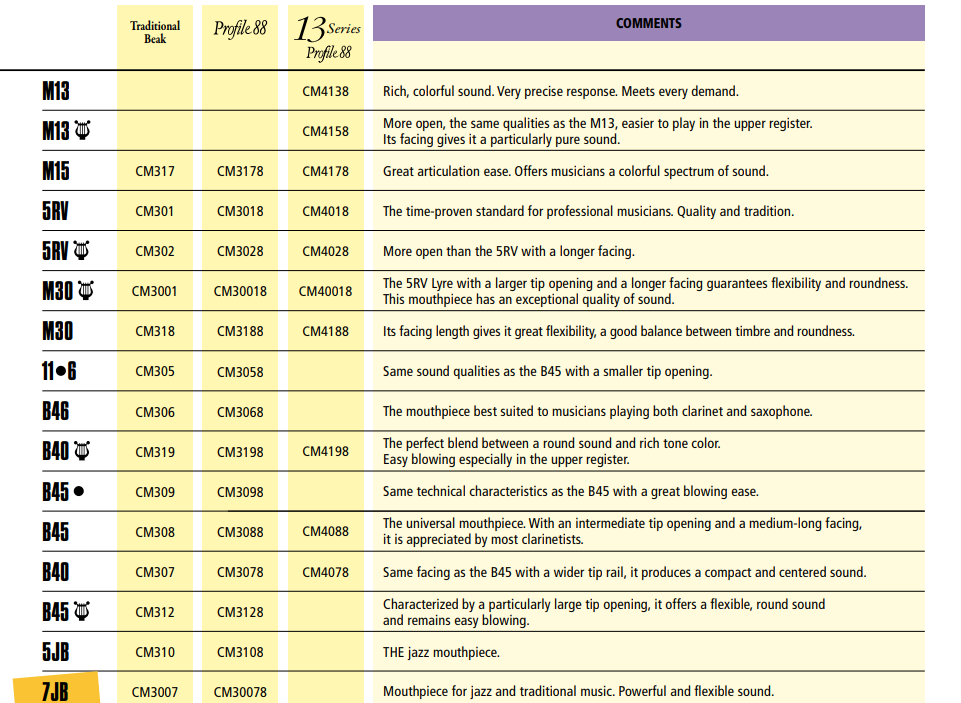 Vandoren Mouthpiece Chart